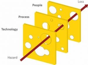 Swiss cheese theory