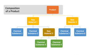 composition of a product